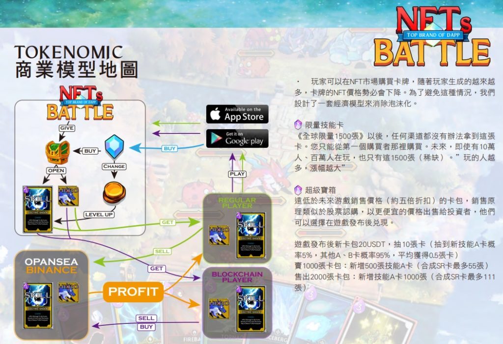 NFT's Battle經濟模型