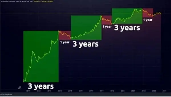 比特幣牛熊轉換為四年一個週期 比特幣牛熊轉換為四年一個週期