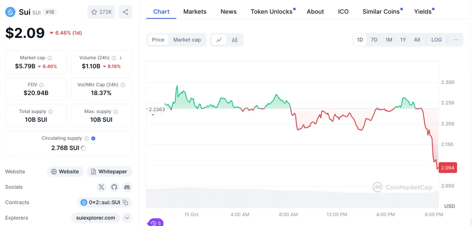 內幕人士拋售4億Sui幣?Sui Foundation急否認無助價格回升 Sui price down after the rumor