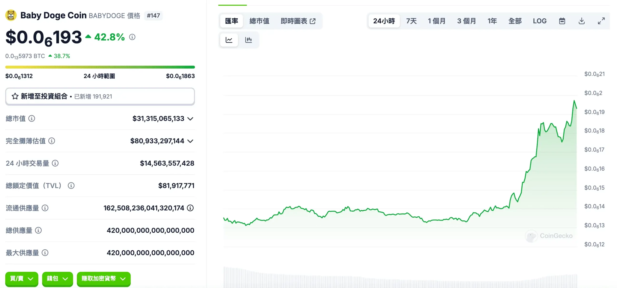 Babydoge寶貝狗未來幣價與前景如何?高潛力項目! 1 Baby Doge Coin has risen by 42.8% today according to CoinGecko.