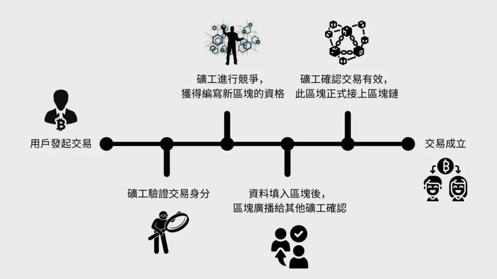 虛擬貨幣運作原理 虛擬貨幣運作原理
