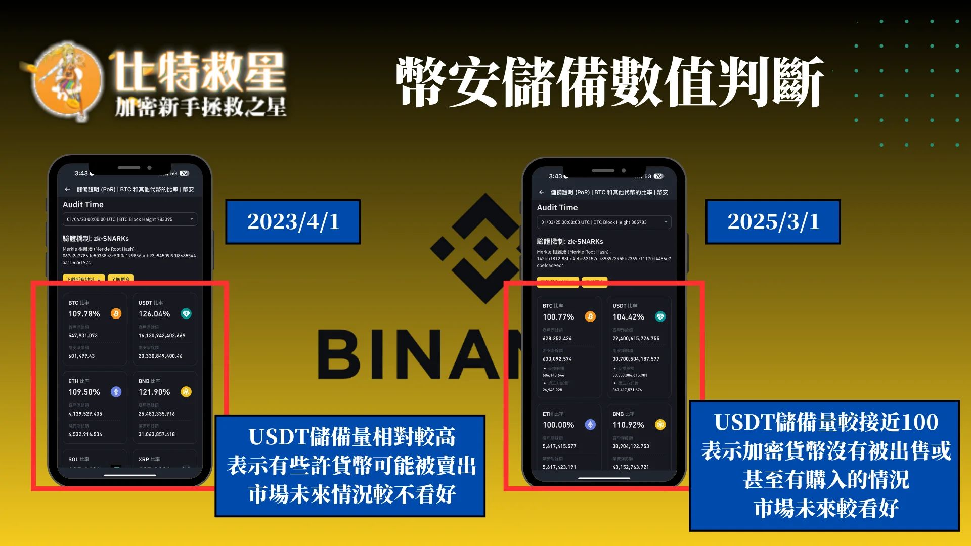 幣安儲備數值判斷