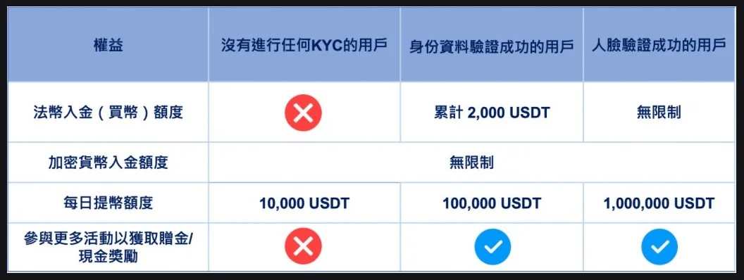 2025【BTCC交易所註冊】新手完整圖文、入金總教學! 10 BTCC身分認證等級與權益