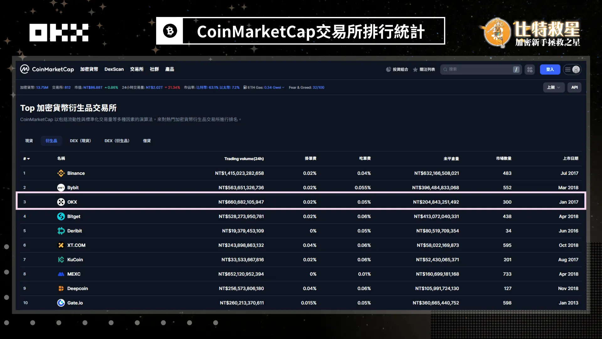 OKX交易所排名第 3