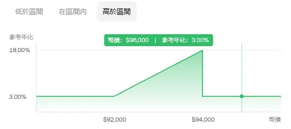 到期價「高於」產品價格區間圖示