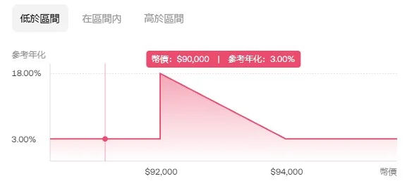 到期價「低於」產品價格區間圖示
