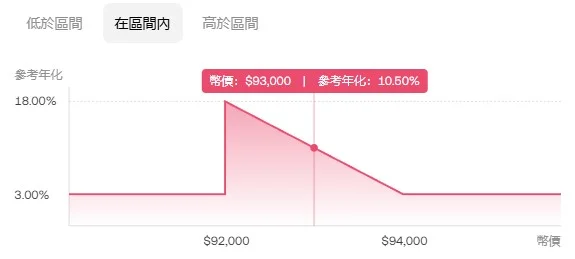 到期價「介於」產品價格區間圖示