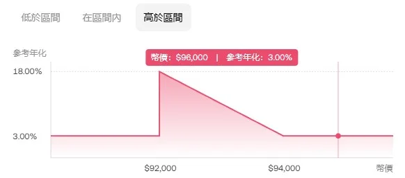 到期價「高於」產品價格區間圖示