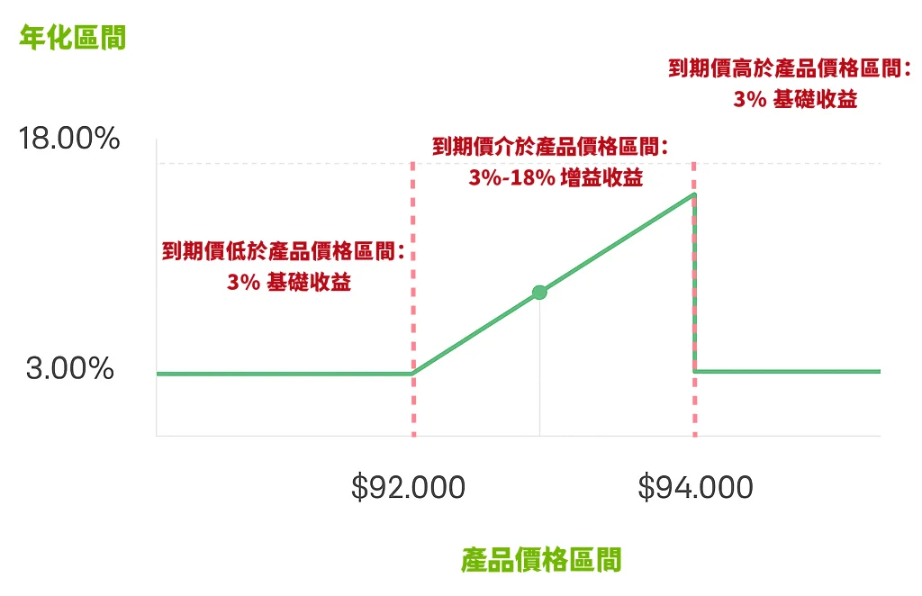 鯊魚鰭訂單結果與收益種類舉例