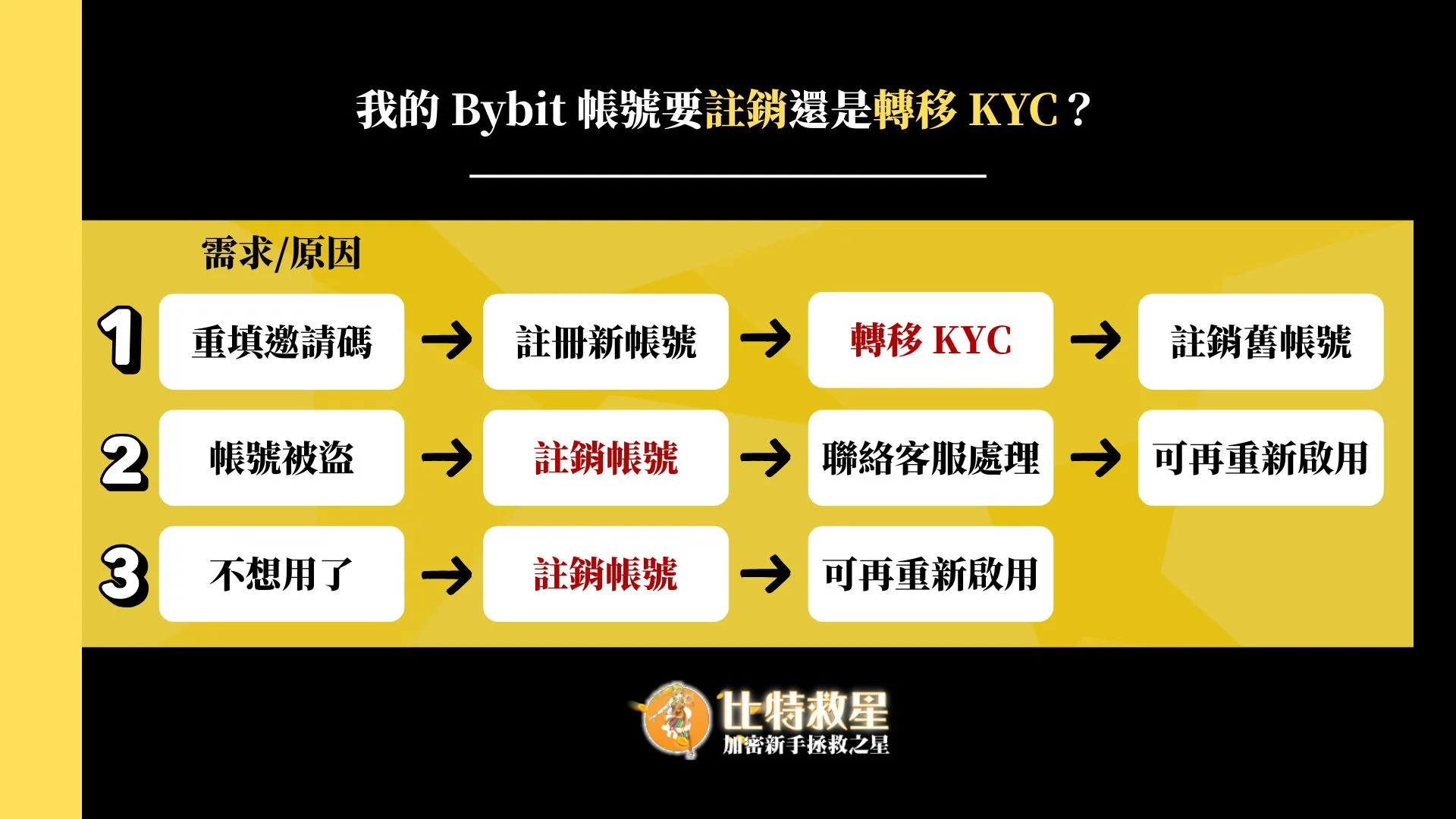 我的Bybit帳號要註銷還是轉移KYC？