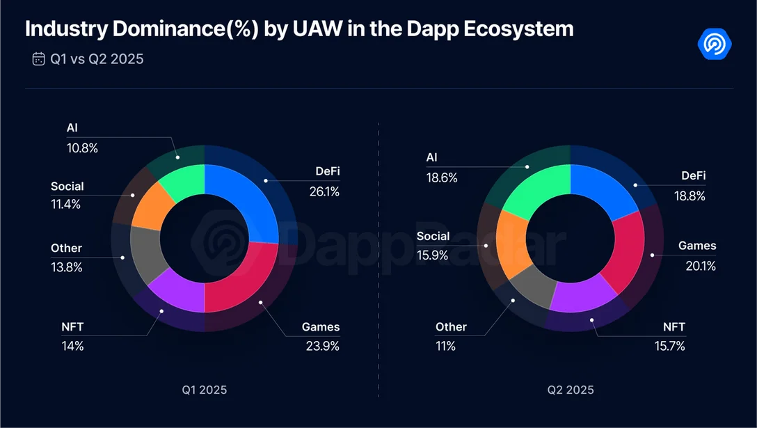 dapp-industry-by-uaw