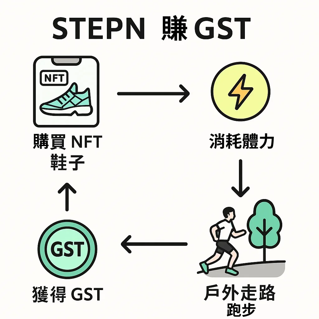 賺取GST幣流程圖