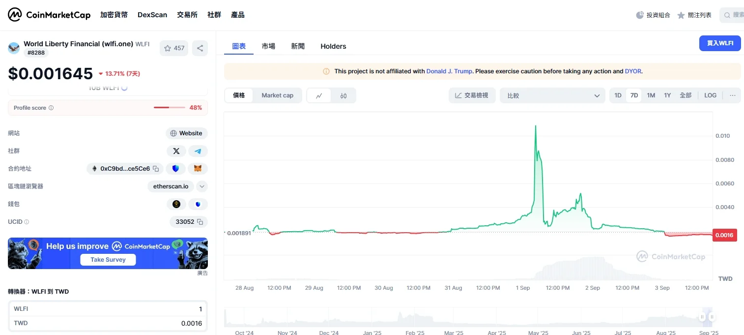 WLFI目前價格
