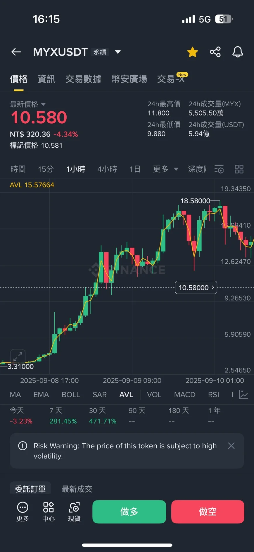 myx下跌後不到四小時馬上漲回