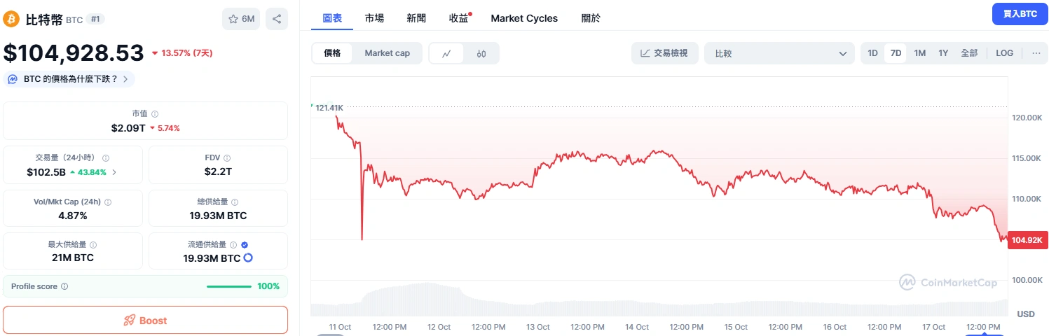 比特幣在2025/10/17的價格