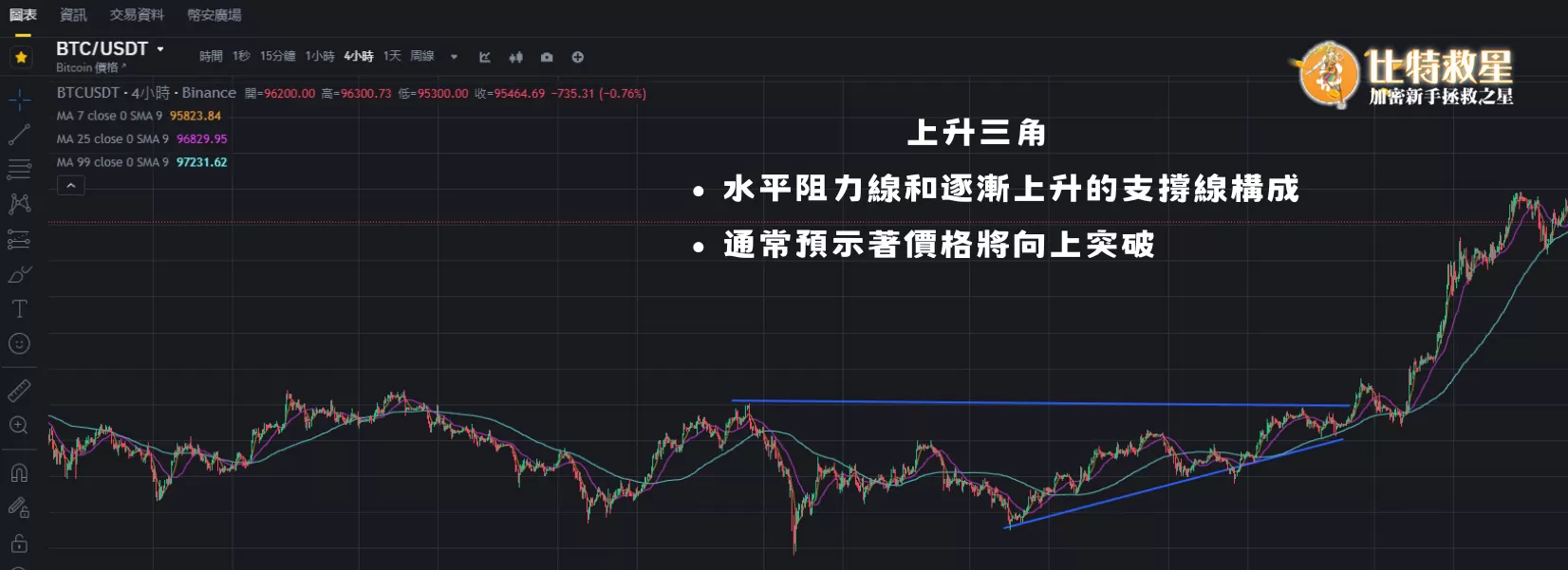此為用上升三角分析比特幣的走勢，比特幣價格一直無法突破壓力線，但下方的上升趨勢線漸漸帶動價格上漲，最終比特幣突破壓力線