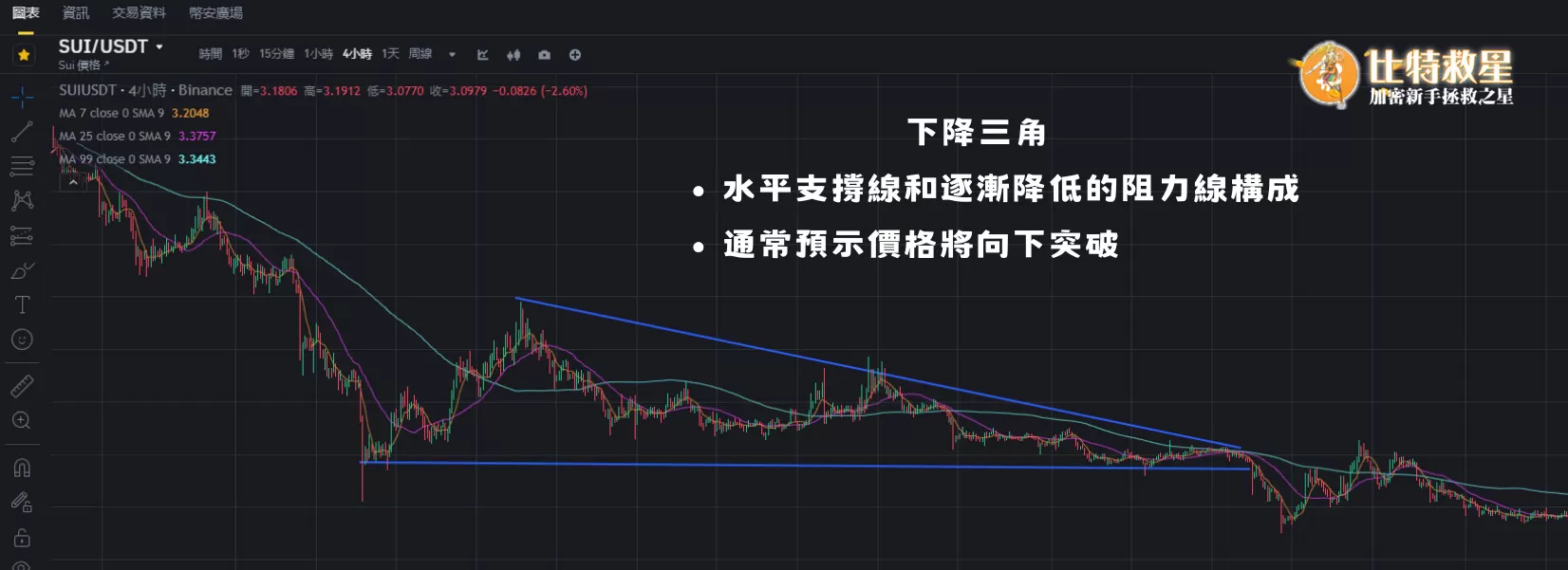 此為用下降三角分析SUI幣的走勢圖，雖有下方的支撐線撐住價格，但因為上方的下降趨勢線漸漸壓低價格，最終SUI向下突破支撐線