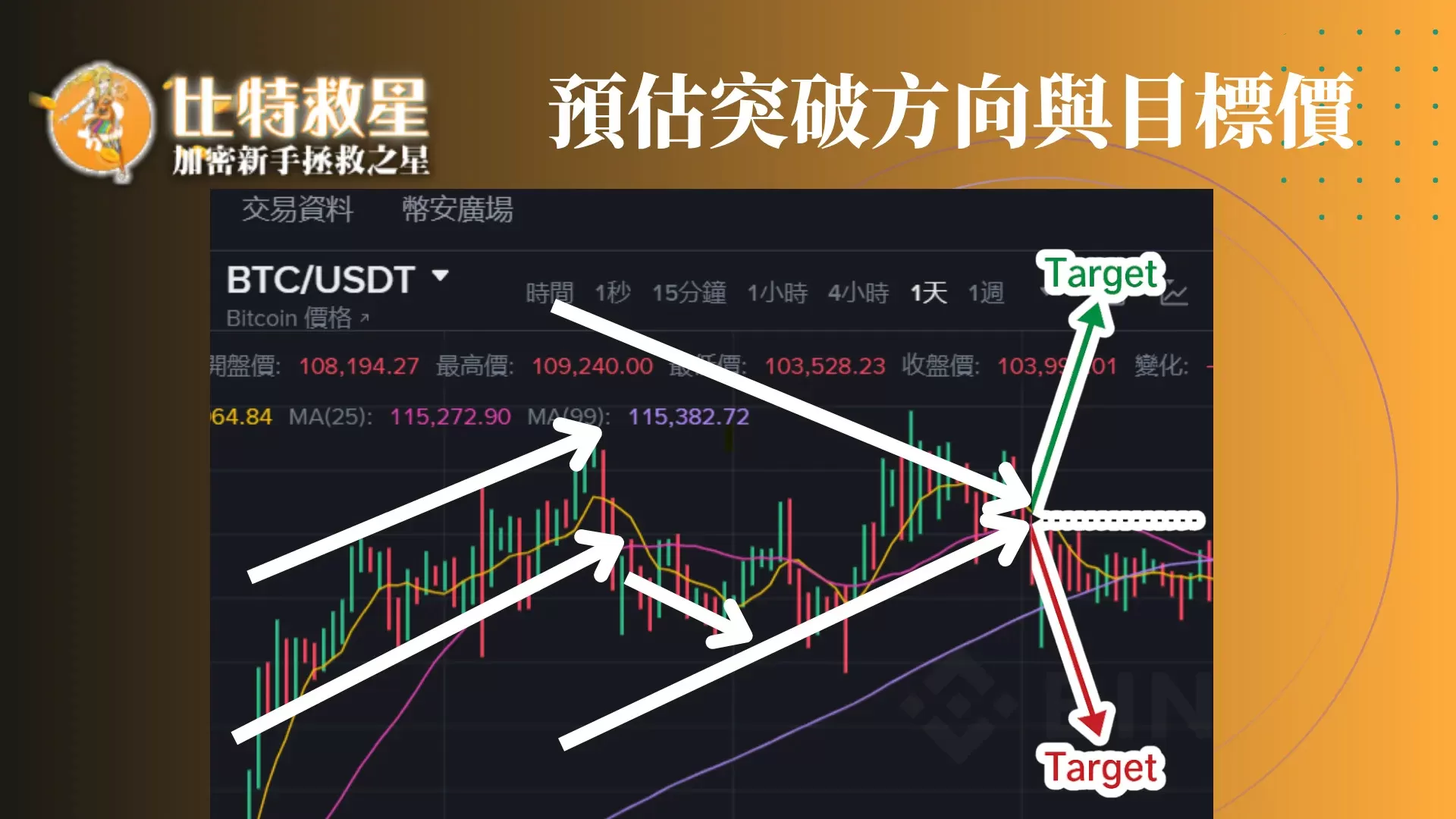 此為用對稱三角形預測比特幣的突破方向與目標價