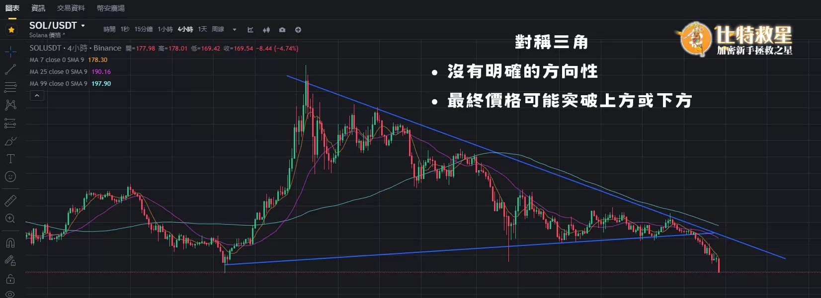 此圖為SOL幣的價格走勢，價格的高點會越來越低、低點越來越高，形成類似對稱三角形的圖，並在最後會向下或是向上突破，此圖的SOL幣最後是向下突破