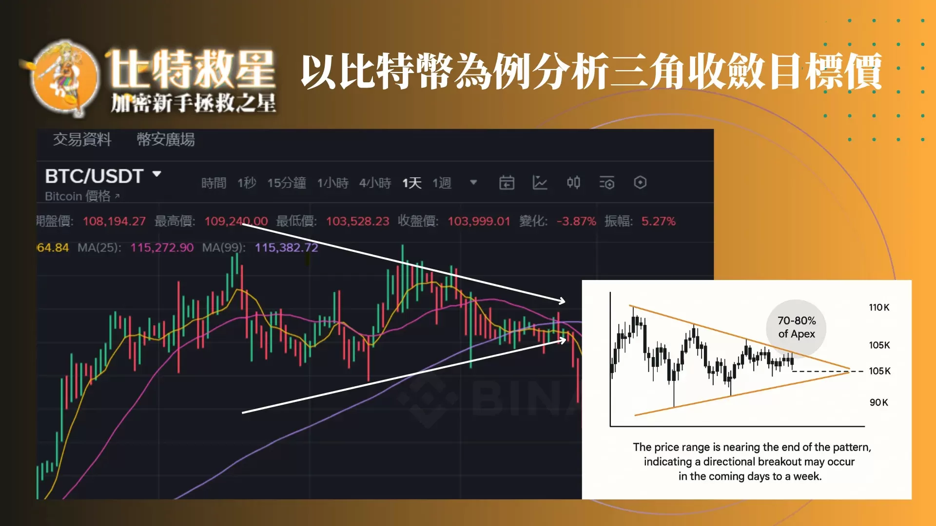 附圖為用對稱三角形分析比特幣的走勢，價格已經接近「滿足點的70~80%區段」，如果漲破壓力線就是多方突破，跌破支撐線則是空方突破
