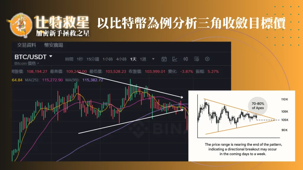 以比特幣為例分析三角收斂目標價