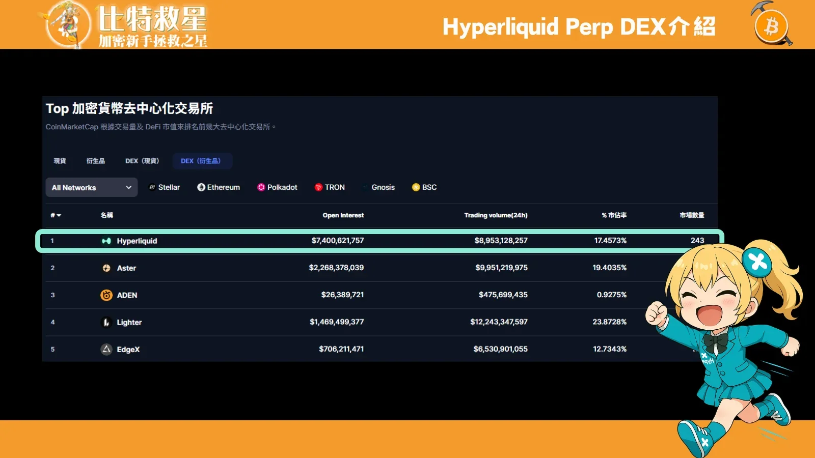 hyperliquid  got No.1 rank on cmc due to its high trading volume.