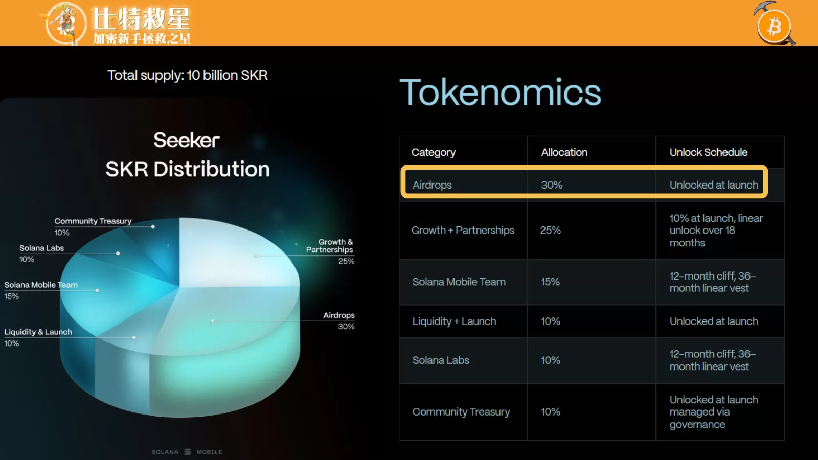 SOL手機確定於2026年TGE空投!區塊鏈手機 Solana Seeker介紹 3 skr-tokenomics