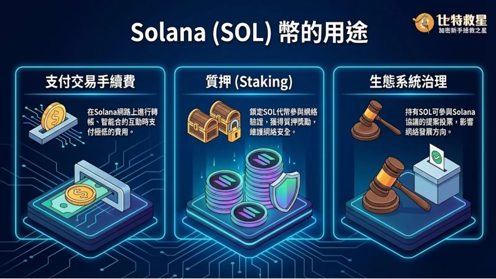 SOL幣的三大用途：支付手續費、質押、生態治理投票