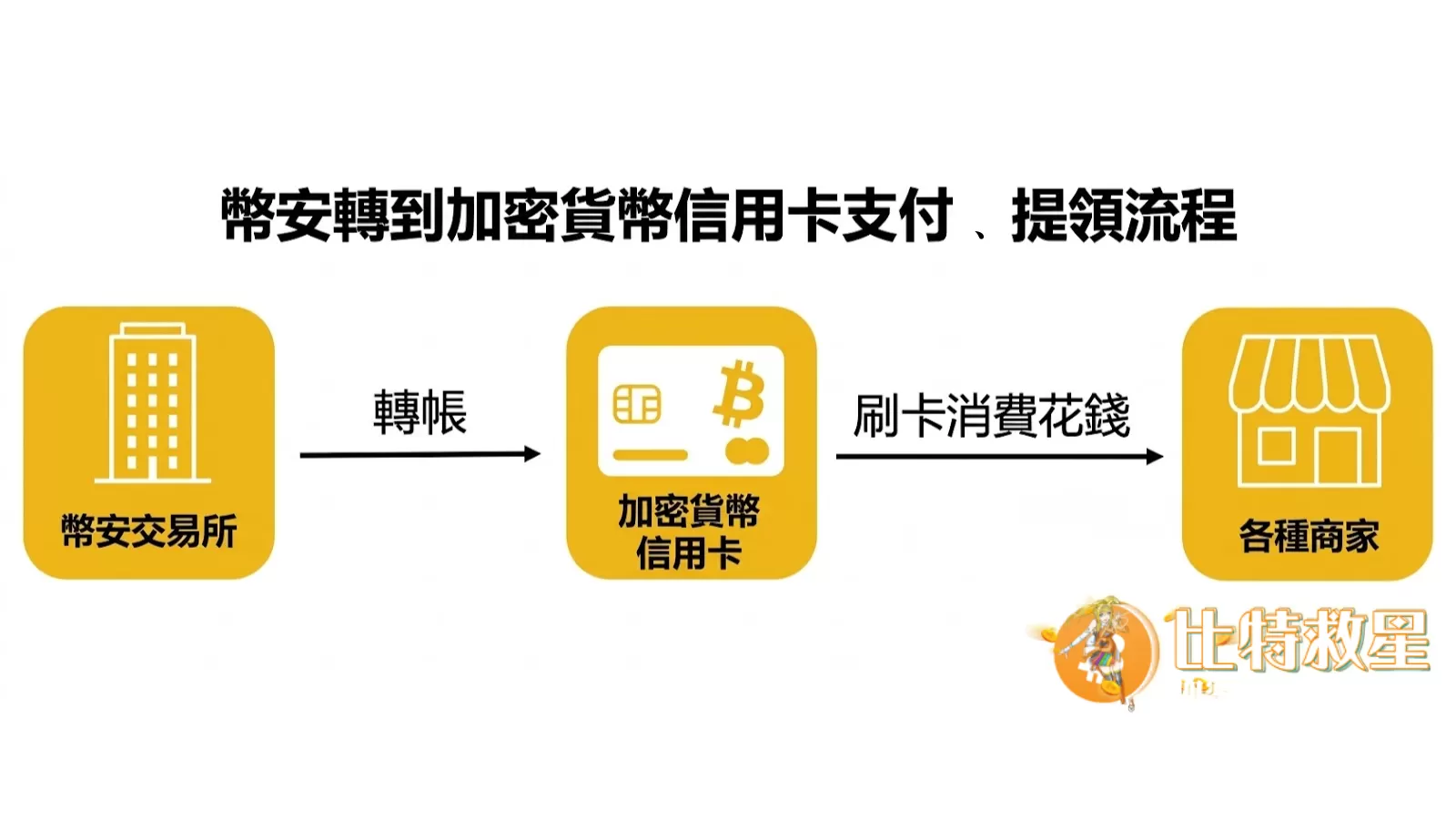 提領到加密貨幣信用卡的流程很簡單，你只要從交易所轉帳到加密卡，就能消費，不一定需要出金。
