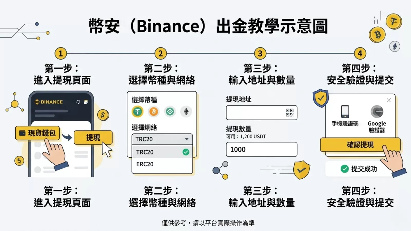這是一張幣安出金示意分解圖，從提現、選擇幣種、輸入地址、安全驗證等四步通過後就能完成出金