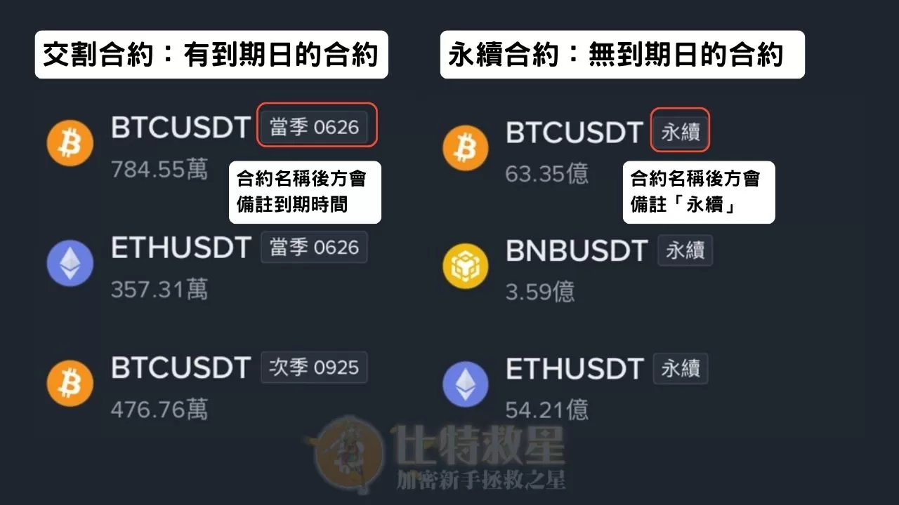 幣安合約教學:用一篇文搞懂操作介面與止盈止損等合約功能 1 交割合約與永續合約的比較