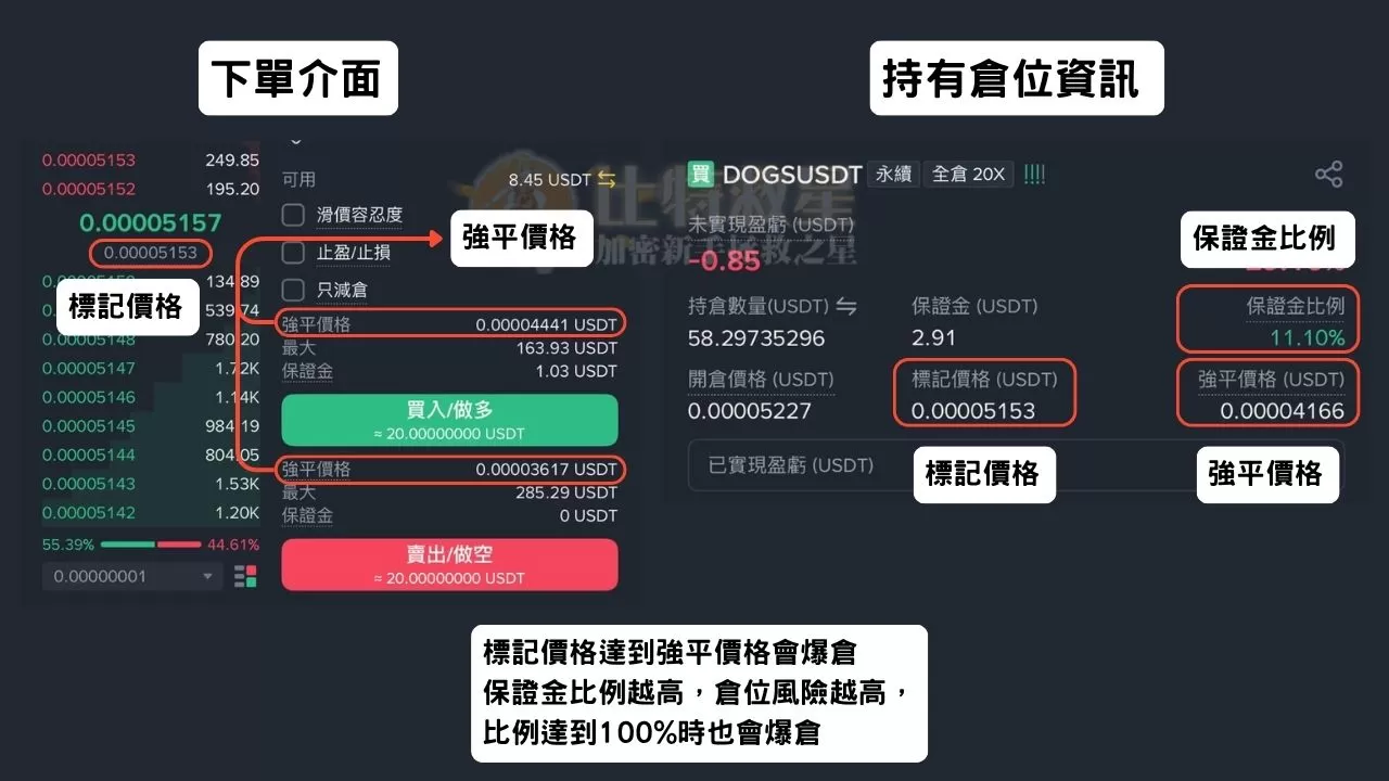 幣安合約教學:用一篇文搞懂操作介面與止盈止損等合約功能 14 標記價格與強平價格在下單介面跟持倉資訊的位置,以及保證金比例的位置。