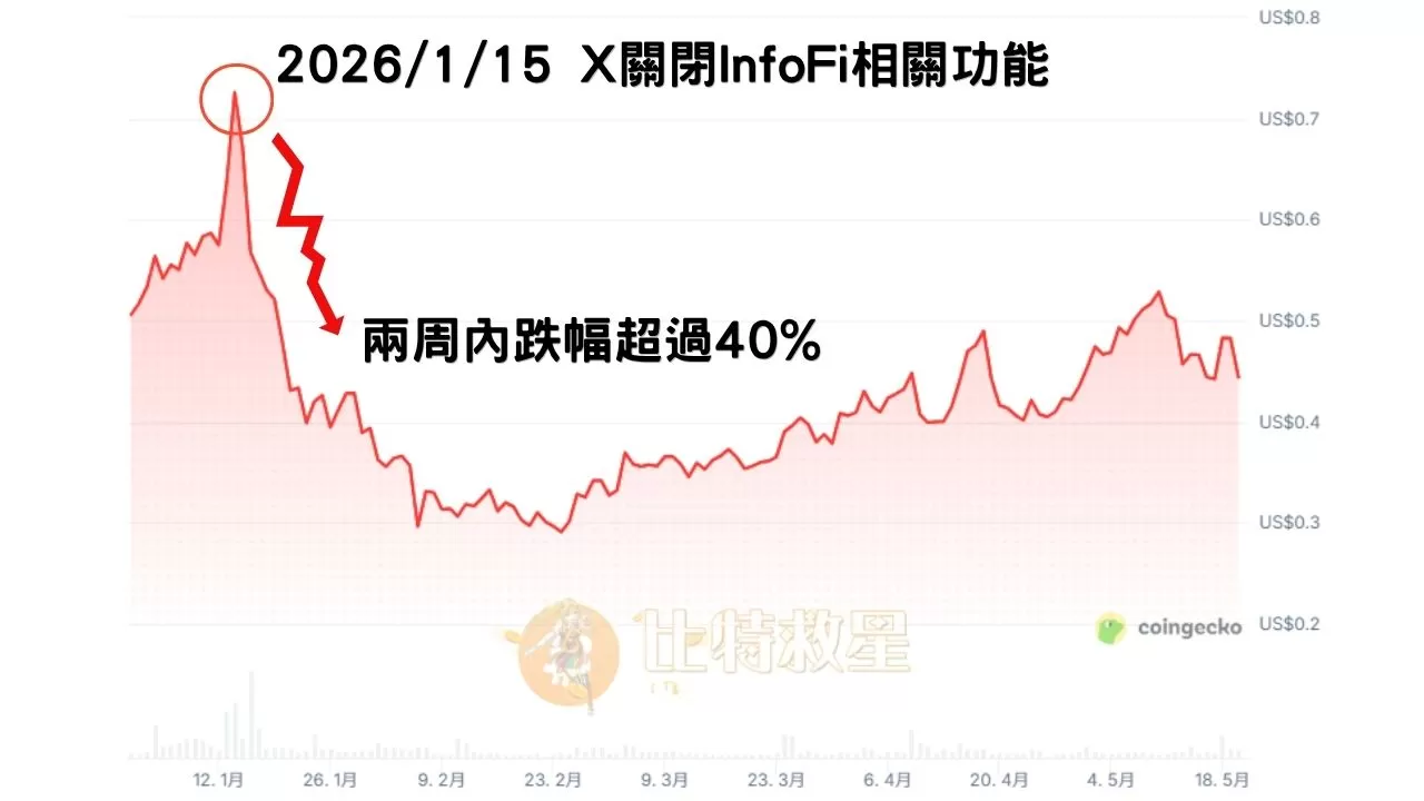 Kaito幣價格因為X關閉權限而下跌