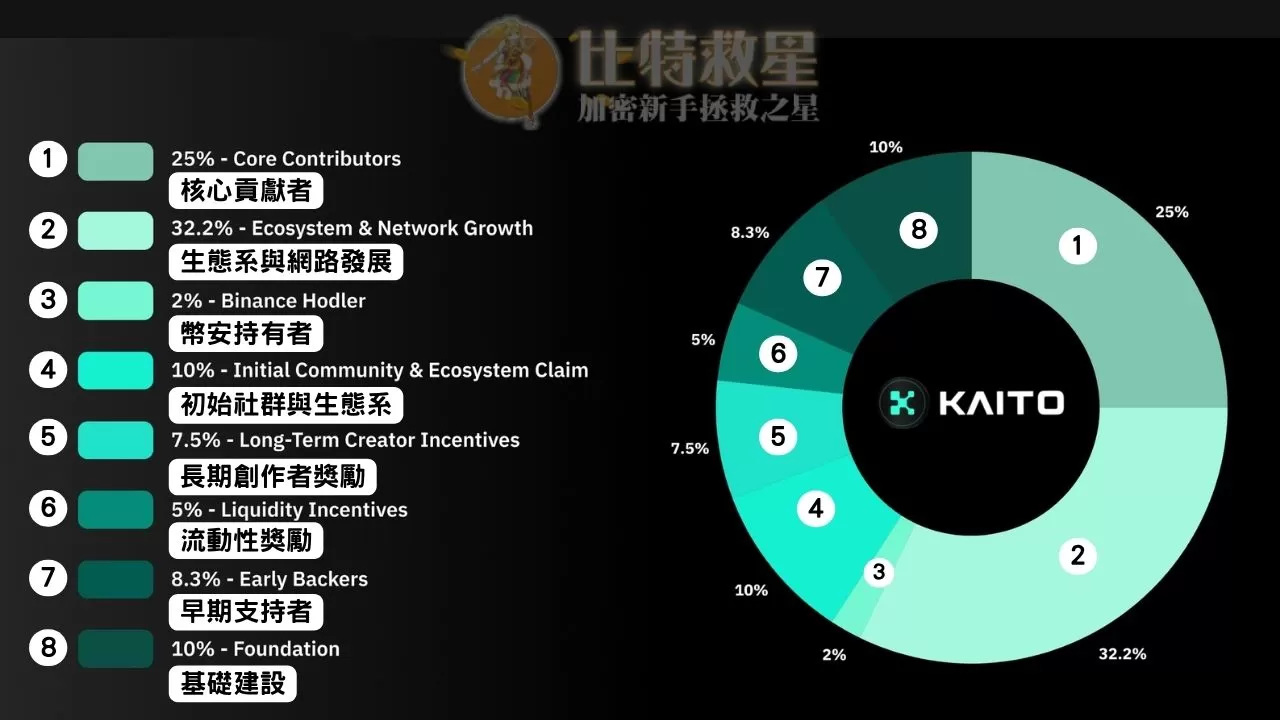 Kaito幣的初始分配比例。