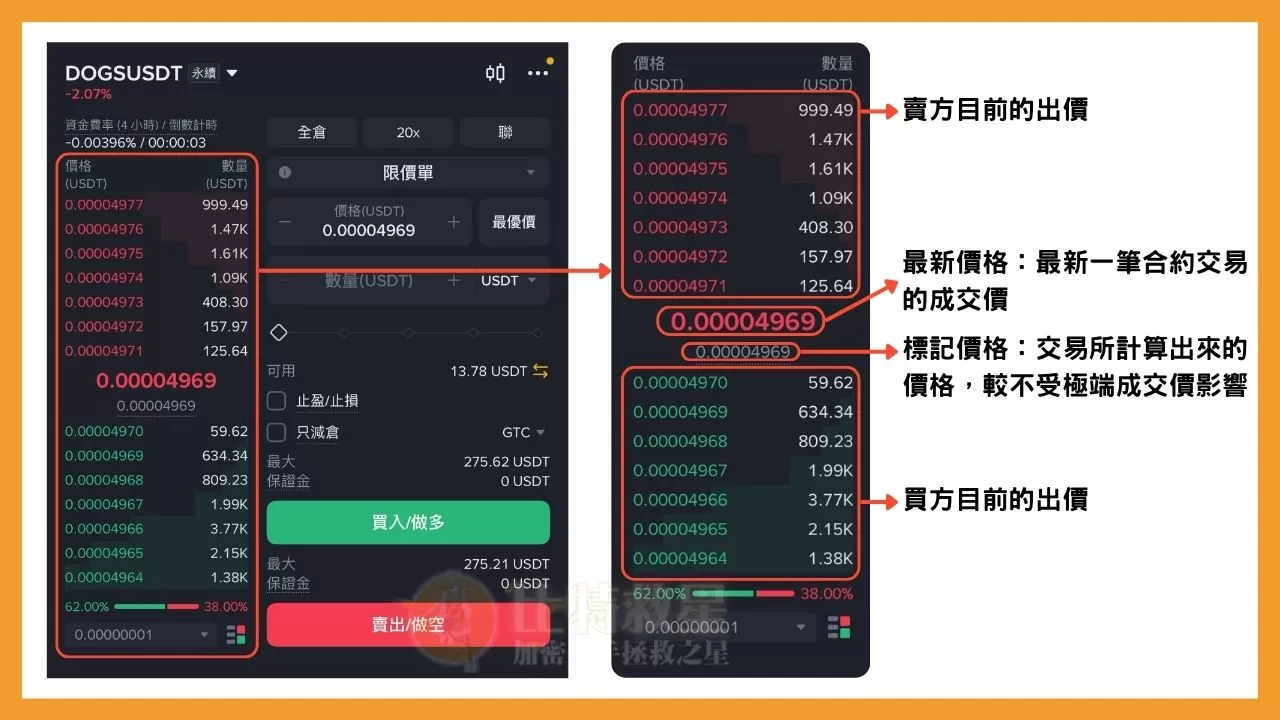 幣安合約教學:用一篇文搞懂操作介面與止盈止損等合約功能 9 訂單簿的價格分布與最新價格、標記價格