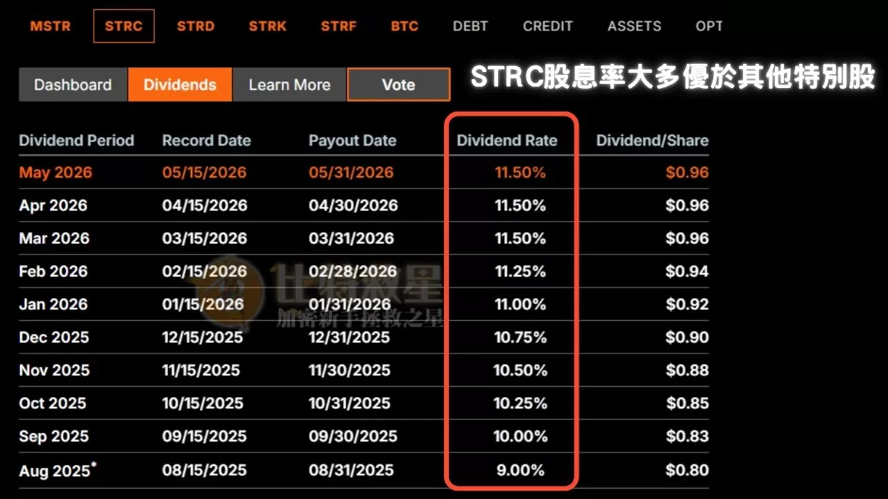 STRC是什麼?跟比特幣高度相關的11.5%年化分紅股票! 2 STRC的股息率雖然是浮動的,但歷史大多大於其他特別股的8%、10%股息率