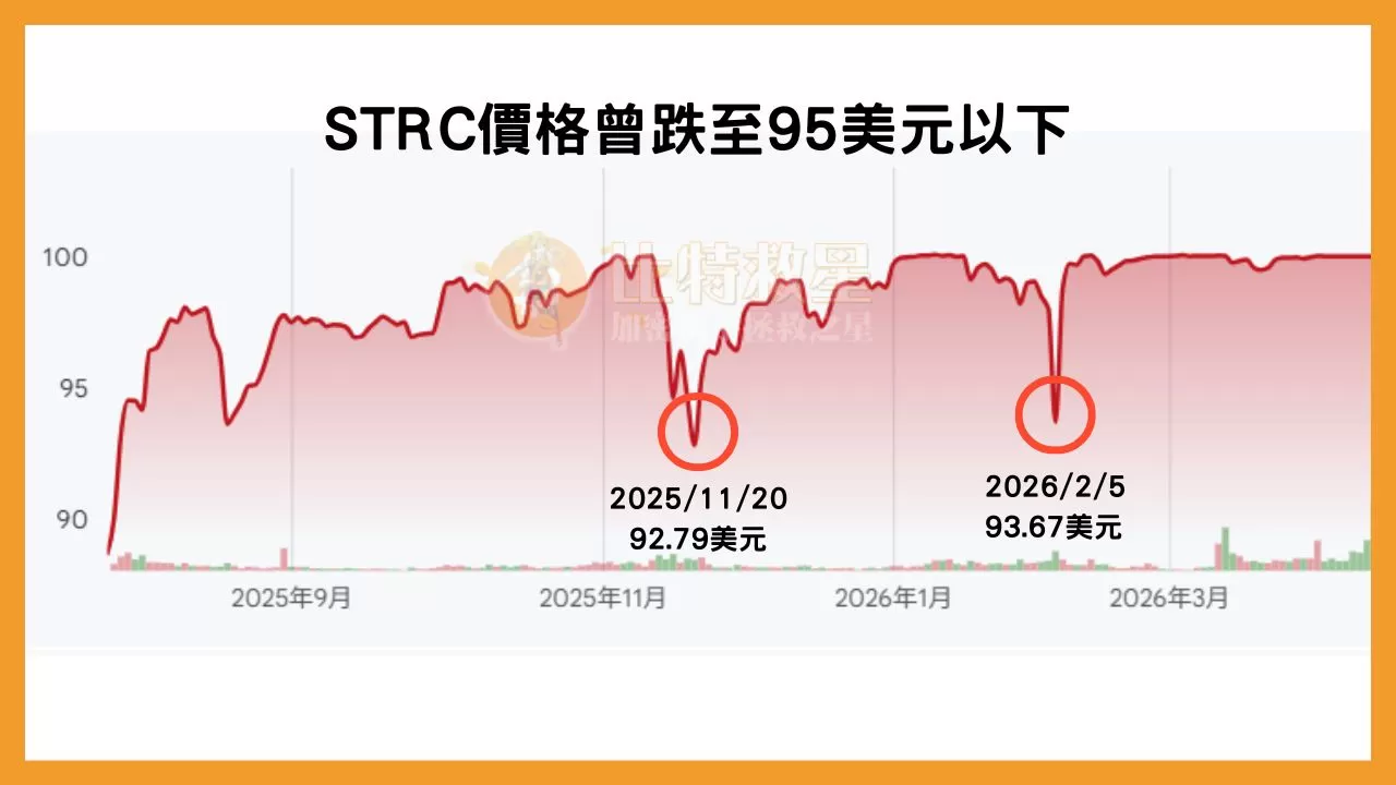 STRC是什麼?跟比特幣高度相關的11.5%年化分紅股票! 3 STRC價格曾下跌超過5%,跌到95美元以下