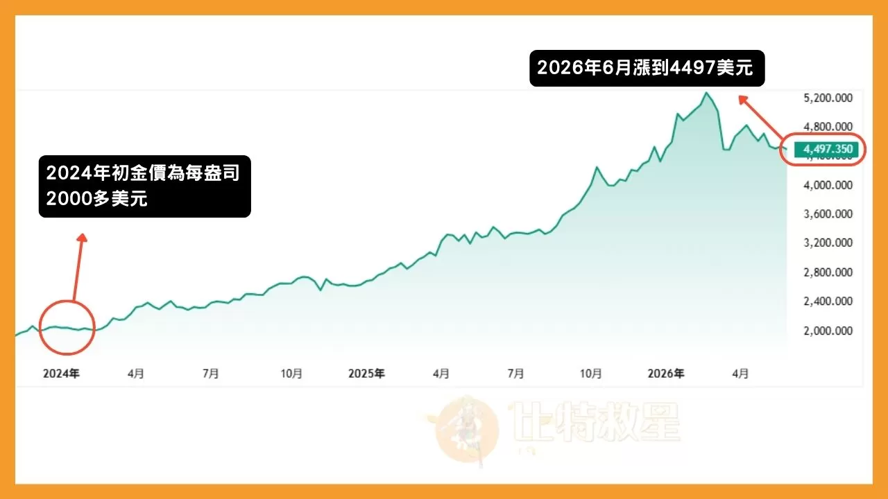 黃金的價格走勢圖