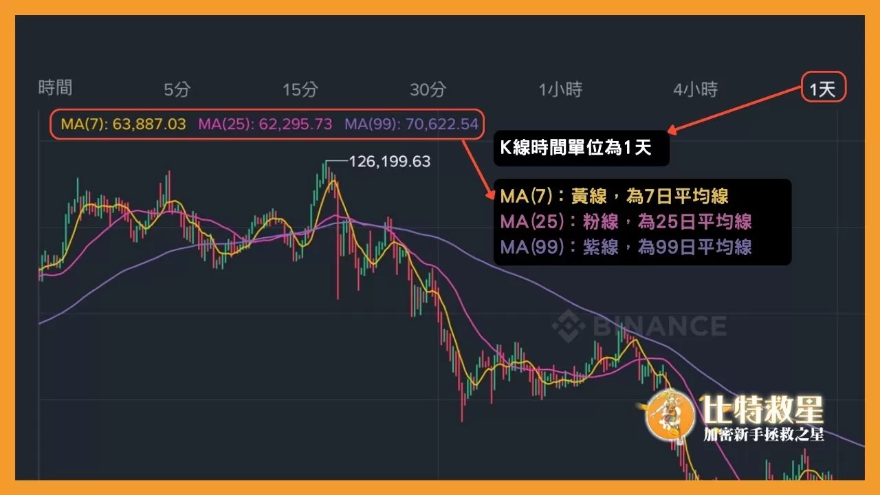虛擬貨幣當沖怎麼做?我適合當沖嗎?解析當沖好處與必看指標 2 此為MA移動平均線介紹圖,圖中K線單位設定為一天,MA7就代表7日平均線,MA25為25日平均線,MA99為99日平均線