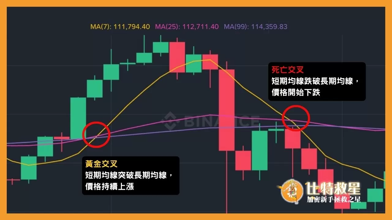 虛擬貨幣當沖怎麼做?我適合當沖嗎?解析當沖好處與必看指標 3 此為黃金交叉與死亡交叉的示意圖,短期均線突破長期均線,就會形成黃金交叉,價格可能持續上漲,短期均線跌破長期均線,就形成死亡交叉,價格可能會再下跌