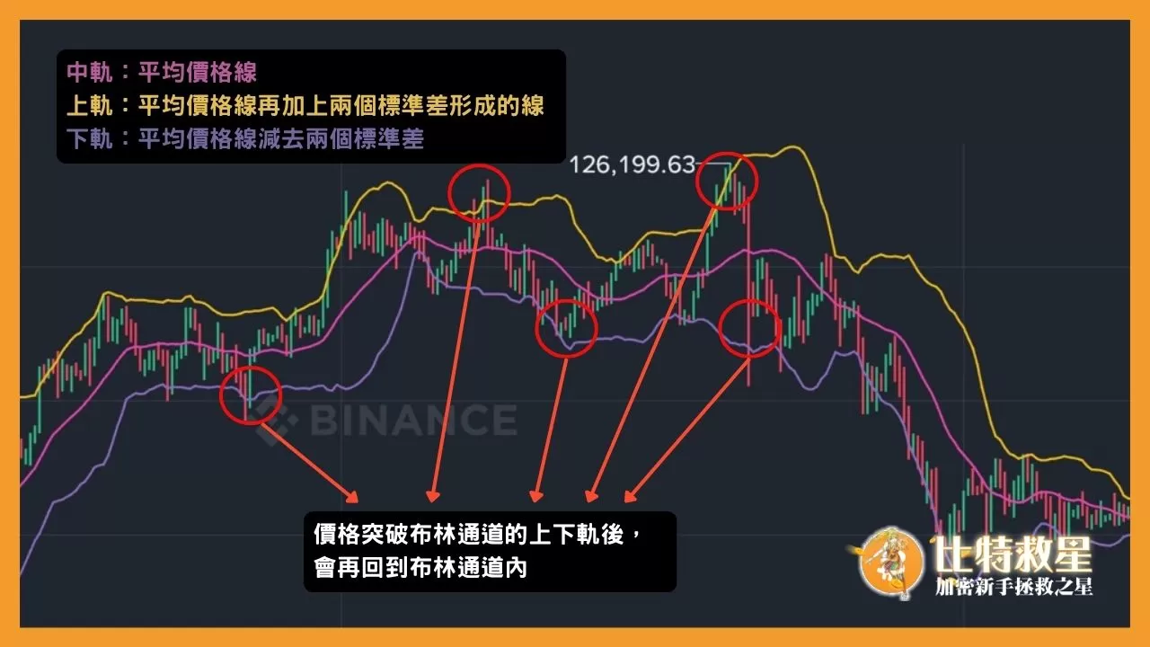 虛擬貨幣當沖怎麼做?我適合當沖嗎?解析當沖好處與必看指標 4 此圖為布林通道示意圖,布林通道由上軌、中軌與下軌組成,通道最上方為上軌,最下方為下軌,當價格漲破上軌或跌破下軌時,高機率會再回到通道內
