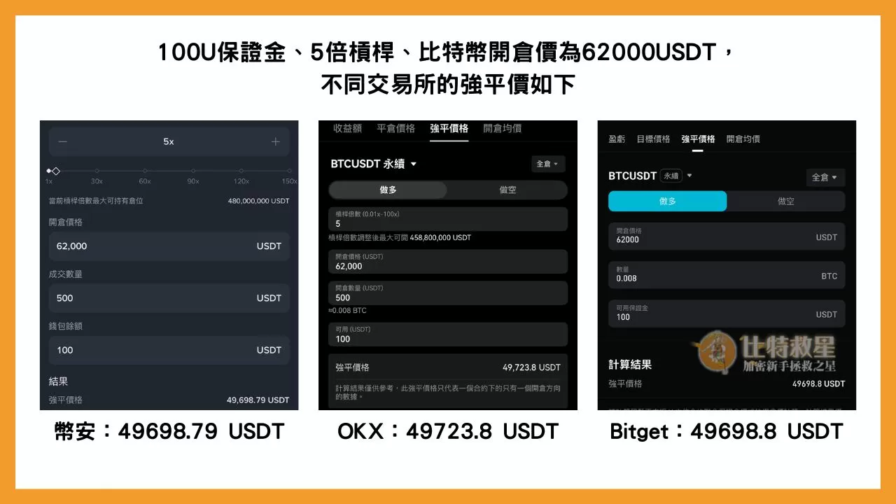 爆倉是什麼意思?帶你認識爆倉原因、公式與如何避免虧錢! 1 同條件下,不同交易所的強平價格