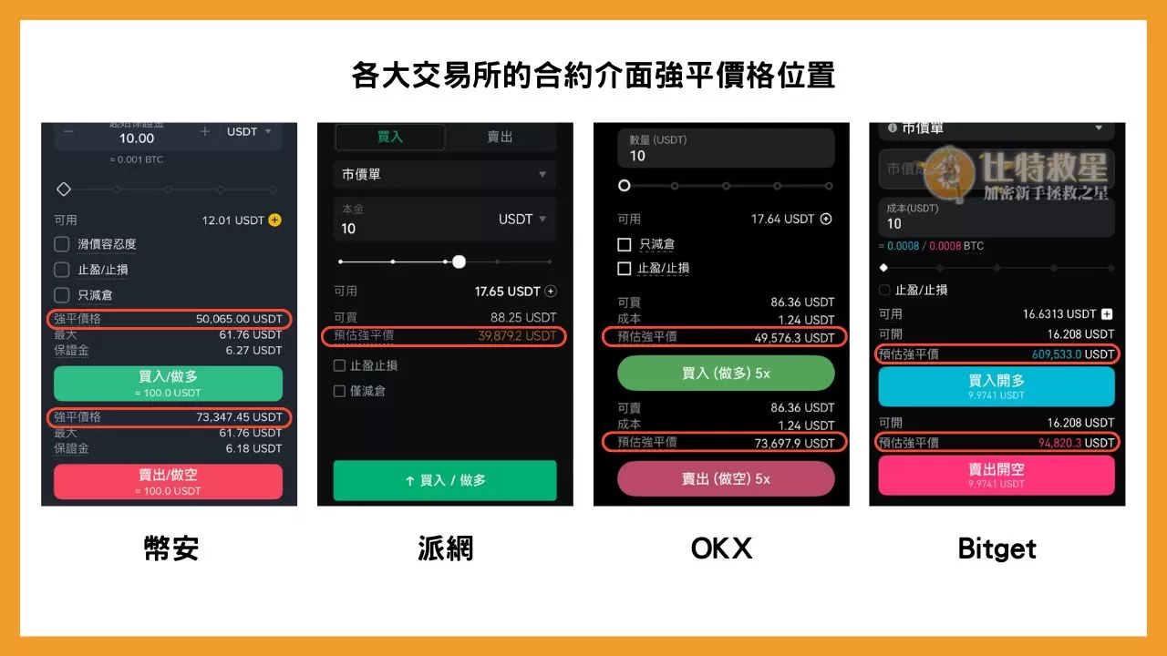 爆倉是什麼意思?帶你認識爆倉原因、公式與如何避免虧錢! 2 各大交易所合約介面的強平價格位置