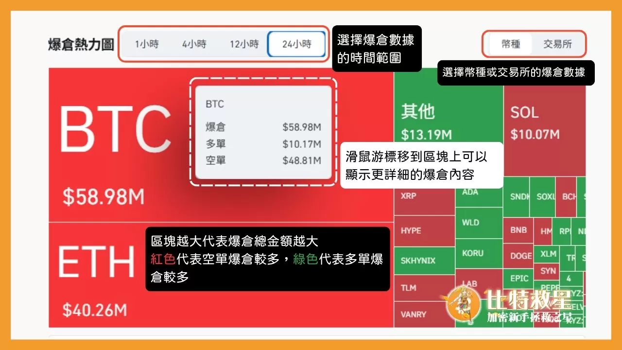 爆倉是什麼意思?帶你認識爆倉原因、公式與如何避免虧錢! 3 爆倉熱力圖