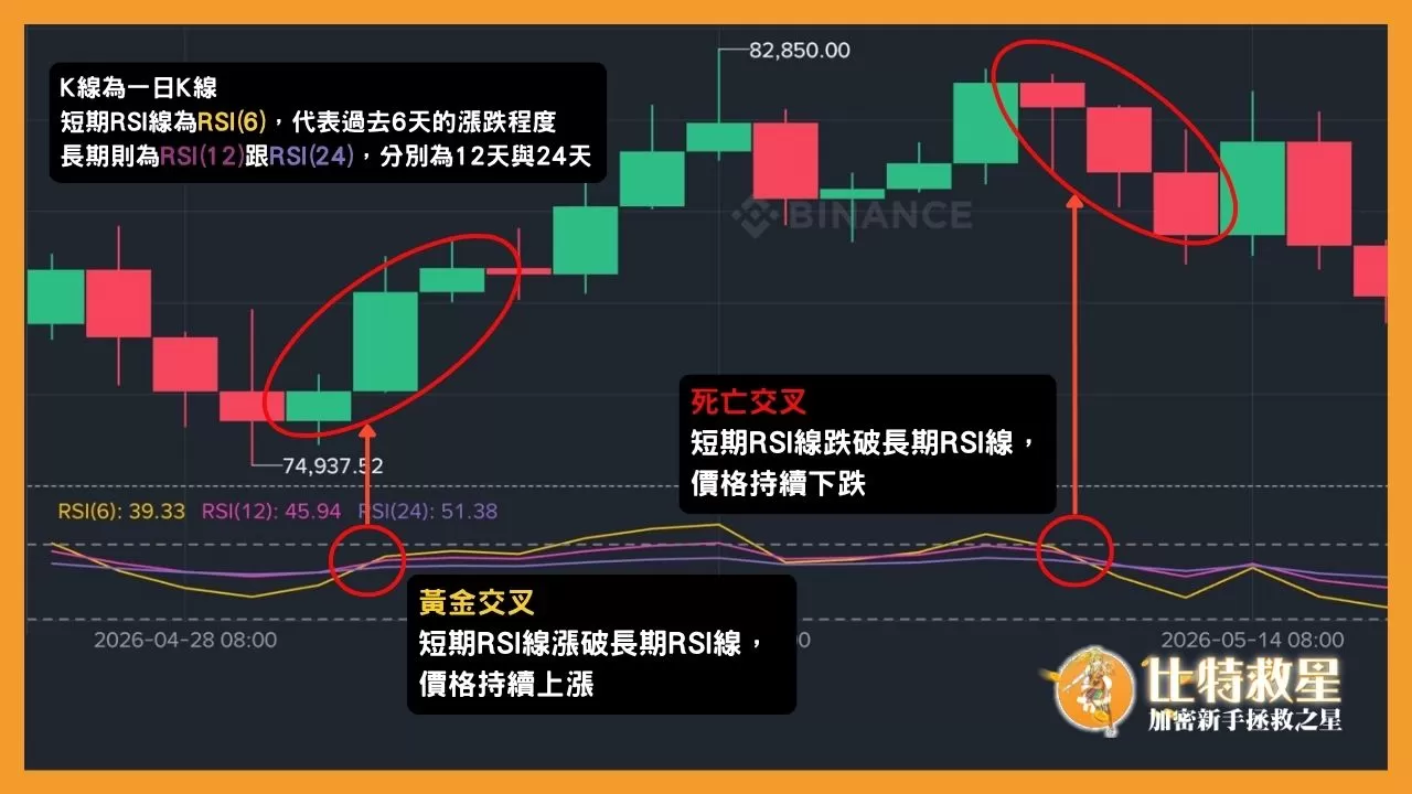 虛擬貨幣當沖怎麼做?我適合當沖嗎?解析當沖好處與必看指標 5 此為RSI示意圖,K線若設定為1日K線,則RSI6代表過去6天的漲跌幅,RSI12代表12天,RSI24為24天
短期RSI線漲破長期RSI線,會形成黃金交叉,價格可能會持續上漲;短期RSI線跌破長期RSI線,會形成死亡交叉,價格可能會繼續下跌