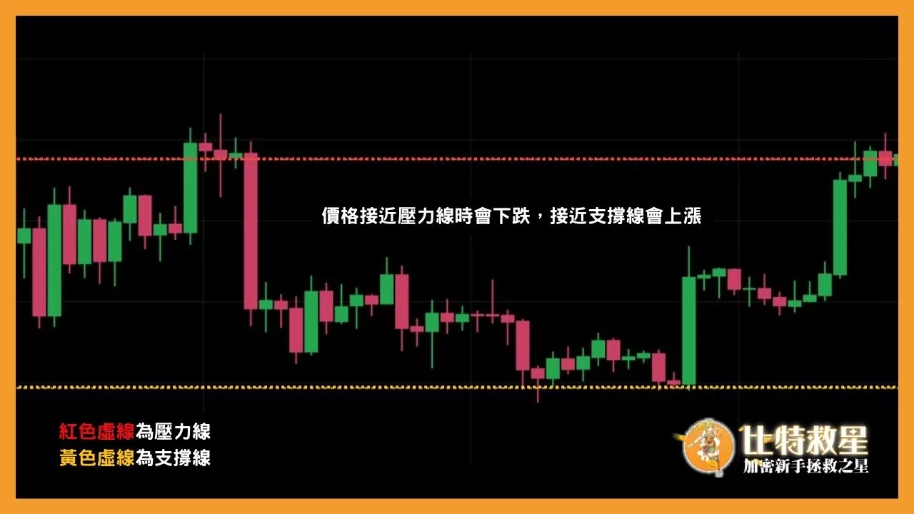 虛擬貨幣當沖怎麼做?我適合當沖嗎?解析當沖好處與必看指標 6 此為壓力線與支撐線的圖,價格會在壓力線與支撐線之間震盪,接近壓力線會回調下跌,接近支撐線會反彈上漲