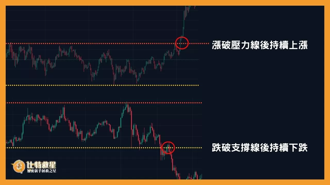 虛擬貨幣當沖怎麼做?我適合當沖嗎?解析當沖好處與必看指標 7 突破壓力線和支撐線的示意圖,價格在突破壓力線後持續上漲,以及在跌破支撐線後持續下跌