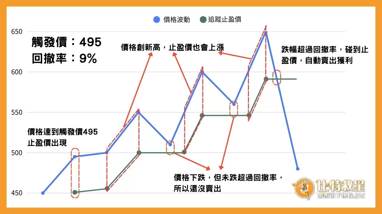 派網波段追蹤是什麼?避免賣飛跟套牢還能自動賺錢的神器! 4 止盈價會持續追蹤最高價,直到跌幅超過回撤率