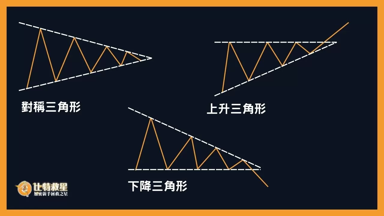 虛擬貨幣當沖怎麼做?我適合當沖嗎?解析當沖好處與必看指標 8 此為三角收斂的三種型態示意圖,對稱三角形是最高價與最低價不斷靠攏,最終在三角形尾部向上或向下突破;上升三角形則是上方有水平壓力線,下方有逐漸上升的支撐線,最後會在三角形尾部向上突破壓力線;下降三角形則反過來,下方有水平支撐線,上方則有不斷下降壓力線,最後會在三角形尾部向下突破支撐線