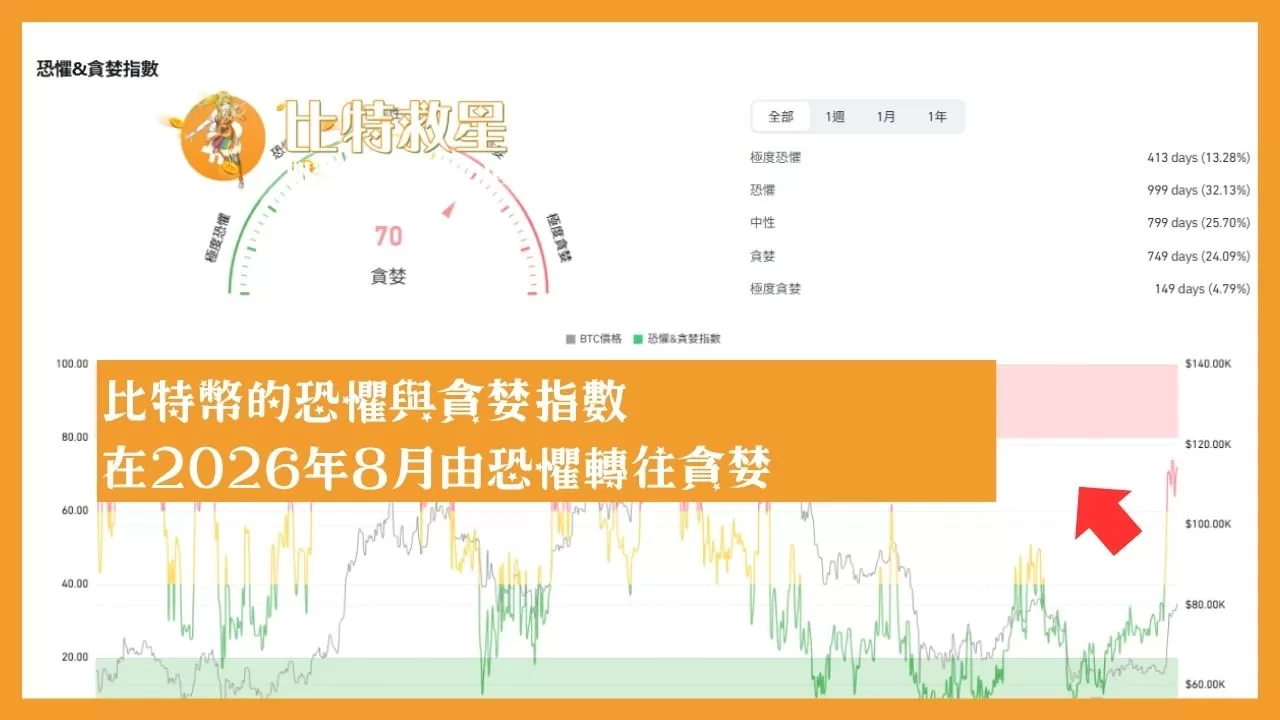 在2026年8月底，比特幣的恐懼指數從恐懼快速移動到貪婪